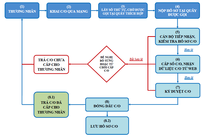 Trình tự xin cấp C/O tại BCT