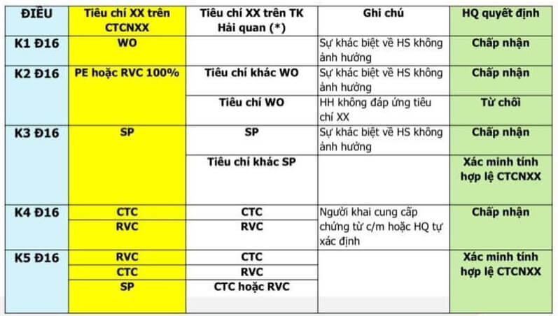 Quy định trong trường hợp khác biệt HS code