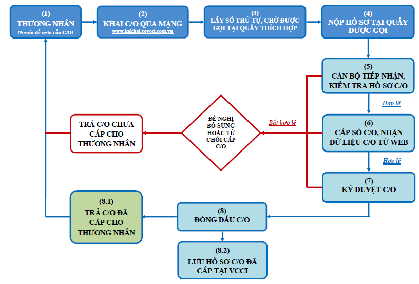 Quy trình xin cấp CO